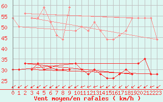 Courbe de la force du vent pour Ile de R - Saint-Clment-des-Baleines (17)