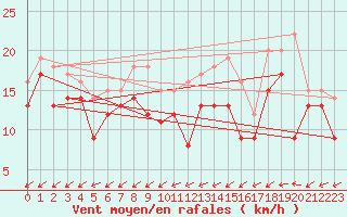 Courbe de la force du vent pour Pontoise - Cormeilles (95)