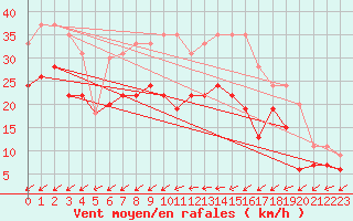 Courbe de la force du vent pour Cap Pertusato (2A)
