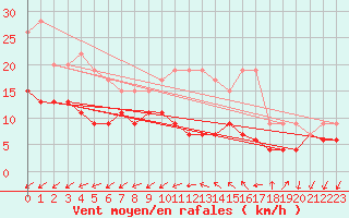 Courbe de la force du vent pour Ile d