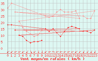 Courbe de la force du vent pour Rennes (35)