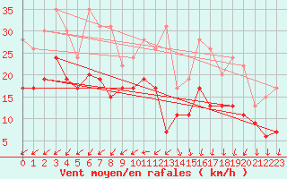 Courbe de la force du vent pour Limoges (87)