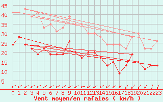 Courbe de la force du vent pour Ile de R - Saint-Clment-des-Baleines (17)