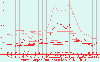 Courbe de la force du vent pour La Rochelle - Aerodrome (17)