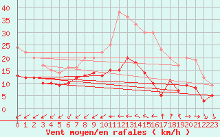 Courbe de la force du vent pour Quimper (29)