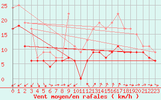 Courbe de la force du vent pour Cap Cpet (83)
