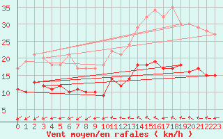Courbe de la force du vent pour Quimper (29)
