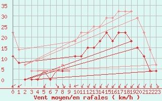 Courbe de la force du vent pour Saint-Brieuc (22)