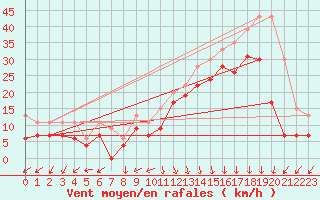 Courbe de la force du vent pour Biscarrosse (40)