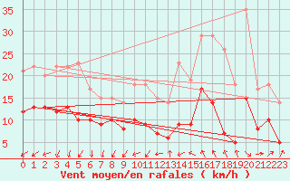 Courbe de la force du vent pour Bziers Cap d