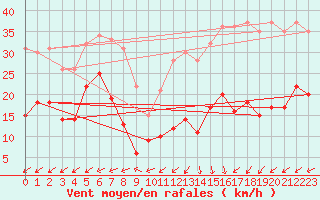 Courbe de la force du vent pour Boulogne (62)
