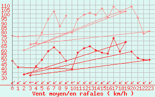 Courbe de la force du vent pour Cap Cpet (83)