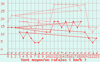 Courbe de la force du vent pour Chivres (Be)