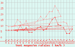 Courbe de la force du vent pour Albi (81)