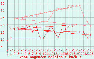 Courbe de la force du vent pour Cap Ferret (33)