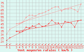 Courbe de la force du vent pour Ouessant (29)