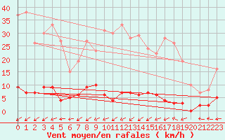 Courbe de la force du vent pour Chteau-Chinon (58)