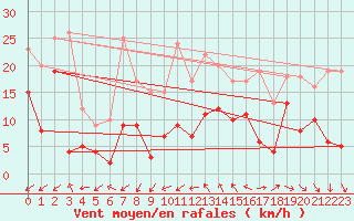 Courbe de la force du vent pour Beauvais (60)