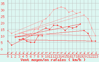 Courbe de la force du vent pour Alenon (61)