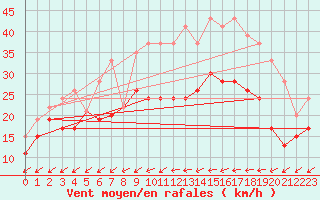 Courbe de la force du vent pour Cap Pertusato (2A)