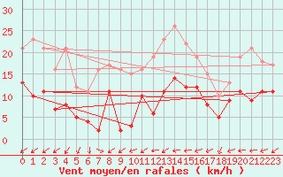 Courbe de la force du vent pour Nancy - Ochey (54)