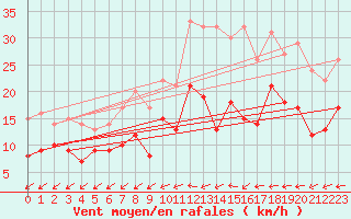 Courbe de la force du vent pour Angers-Marc (49)