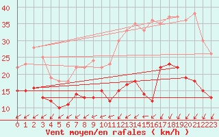 Courbe de la force du vent pour Limoges (87)