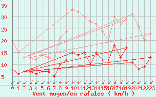 Courbe de la force du vent pour Muenchen-Stadt