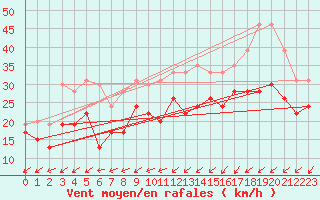 Courbe de la force du vent pour Brignogan (29)