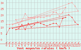Courbe de la force du vent pour Avord (18)