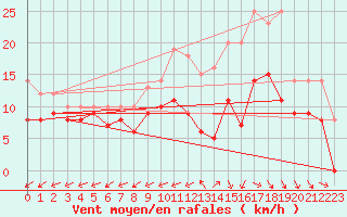 Courbe de la force du vent pour Landivisiau (29)