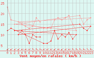 Courbe de la force du vent pour Weinbiet