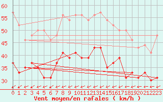 Courbe de la force du vent pour Cap de la Hague (50)