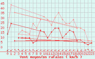 Courbe de la force du vent pour Charleville-Mzires (08)