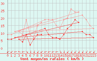 Courbe de la force du vent pour Landivisiau (29)