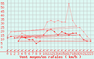 Courbe de la force du vent pour Evreux (27)