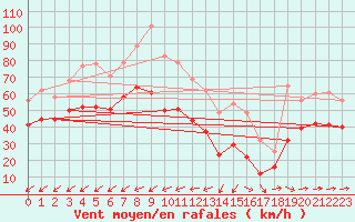 Courbe de la force du vent pour Porquerolles (83)