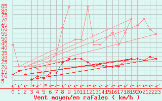 Courbe de la force du vent pour Eggishorn