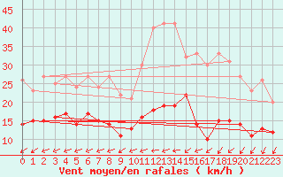 Courbe de la force du vent pour Kyritz