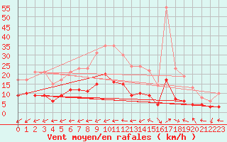 Courbe de la force du vent pour Belfort-Dorans (90)