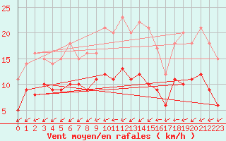 Courbe de la force du vent pour Boizenburg
