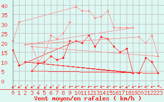 Courbe de la force du vent pour Metz-Nancy-Lorraine (57)