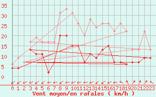 Courbe de la force du vent pour Saint-Dizier (52)