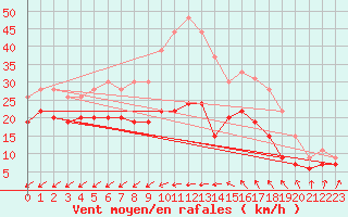 Courbe de la force du vent pour Cap Cpet (83)
