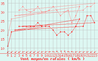 Courbe de la force du vent pour La Ciotat / Bec de l