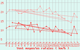 Courbe de la force du vent pour Bremerhaven