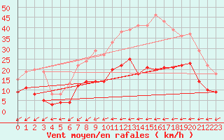 Courbe de la force du vent pour Vichres (28)