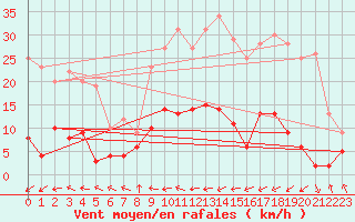 Courbe de la force du vent pour Felletin (23)