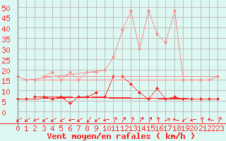 Courbe de la force du vent pour Blatten