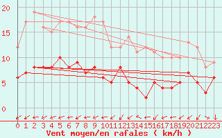 Courbe de la force du vent pour Poitiers (86)